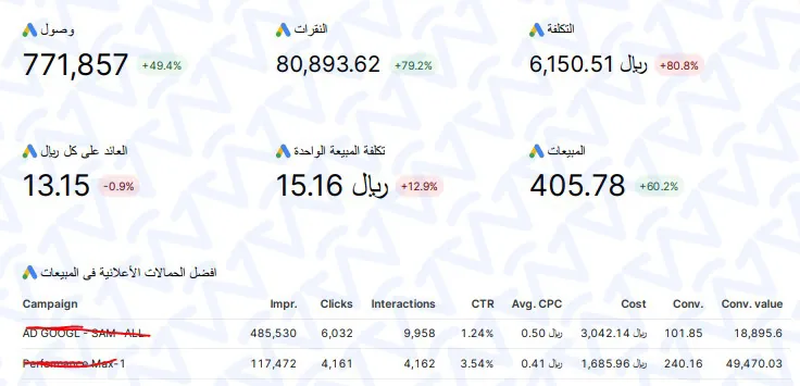 لوحة تحكم إعلانات جوجل – 771,857 وصول، 80,893.62 نقرة، تكلفة 6,150.51 ر.س، عائد 13.15 على كل ريال، مبيعات 405.78