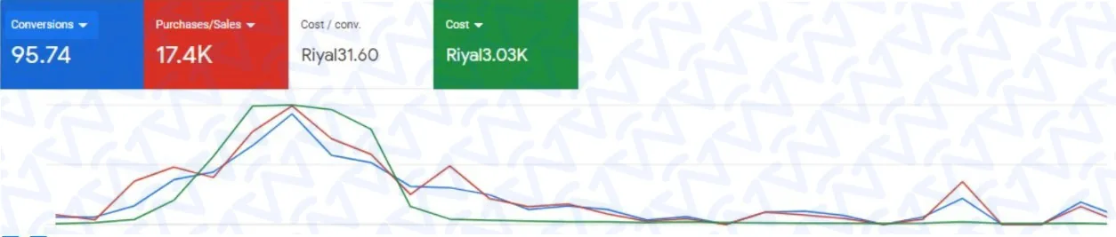 لوحة تحكم إعلانات جوجل – 95.74 تحويل، 17.4K مبيعات، تكلفة التحويل 31.60 ر.س، تكلفة إجمالية 3.03K ر.س