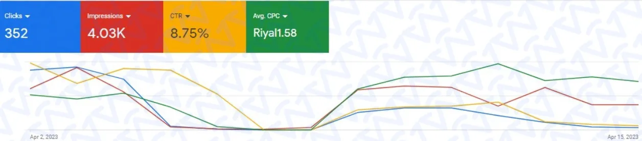 لوحة تحكم إعلانات جوجل – 352 نقرة، 4.03K ظهور، معدل نقر 8.75%، متوسط تكلفة النقرة 1.58 ر.س