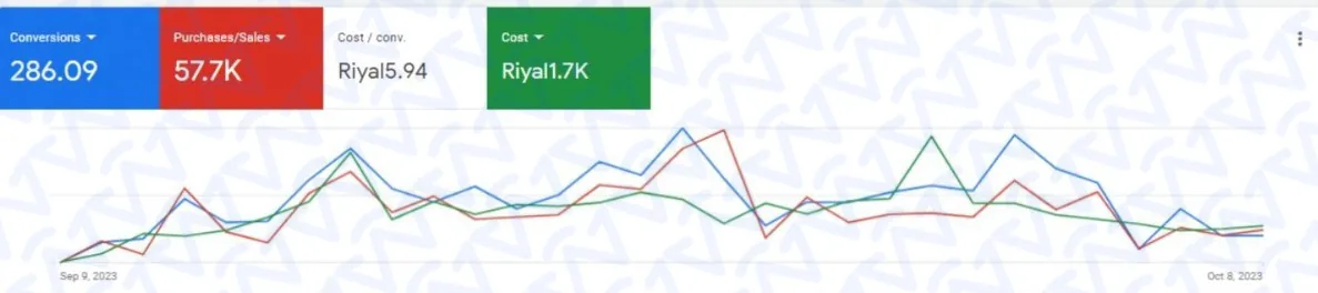 لوحة تحكم إعلانات جوجل – 286.09 تحويل، 57.7K مبيعات، تكلفة التحويل 5.94 ر.س، تكلفة إجمالية 1.7K ر.س