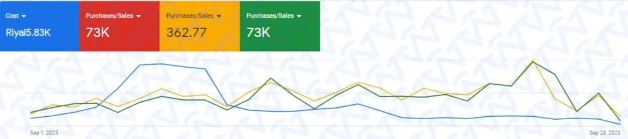 لوحة تحكم إعلانات جوجل – تكلفة 5.83K ر.س، 73K مبيعات خلال سبتمبر 2023