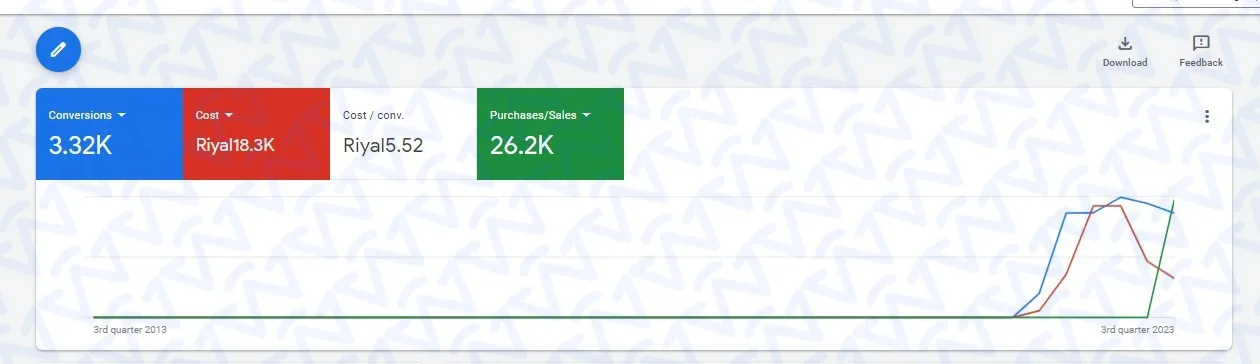 لوحة تحكم إعلانات جوجل – 3.32K تحويل، تكلفة 18.3K ر.س، تكلفة التحويل 5.52 ر.س، 26.2K عملية شراء