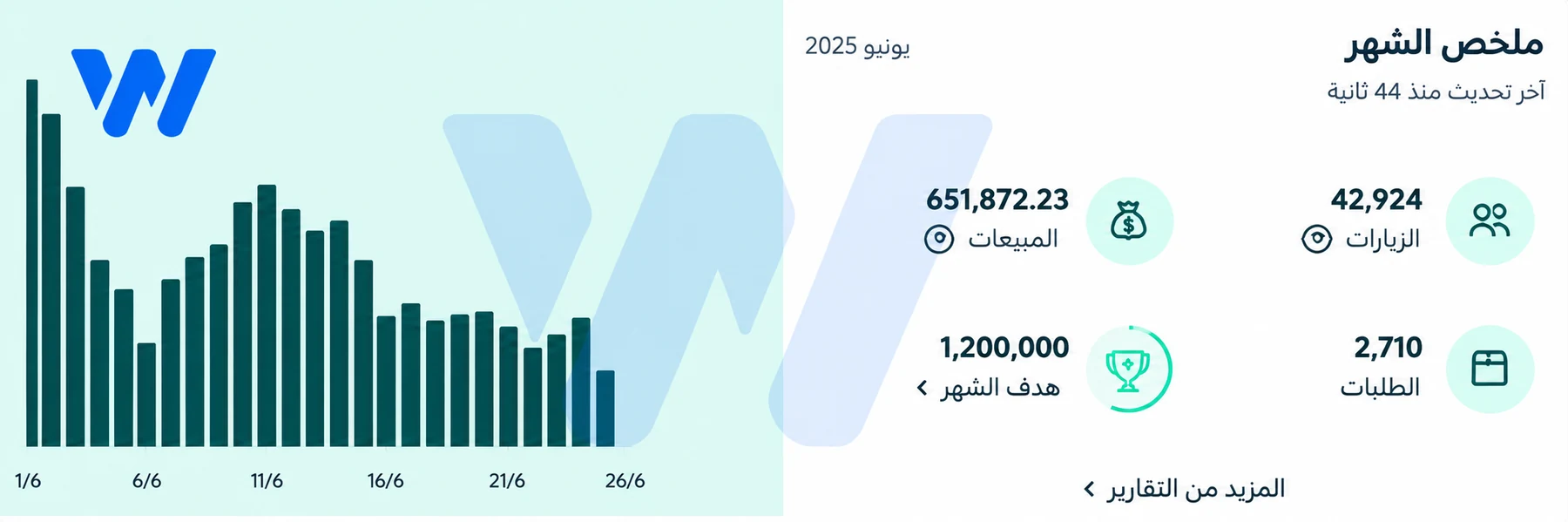 لوحة تحكم متجر أثاث حقق 651 ألف ريال مبيعات في شهر واحد