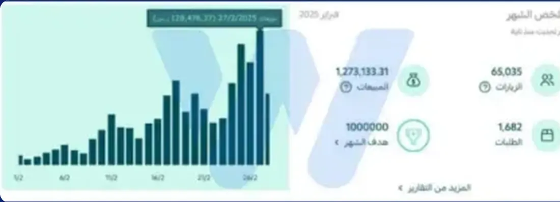 ملخص الشهر في لوحة تحكم المتجر: متجر إلكتروني تجاوز مليون ريال مبيعات خلال 30 يومًا