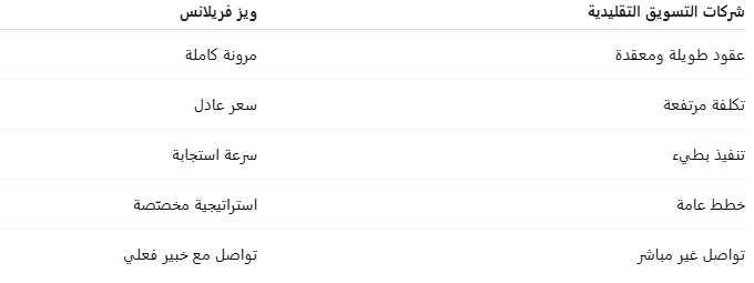 أخطاء يجب تجنبها عند اختيار شركة التسويق