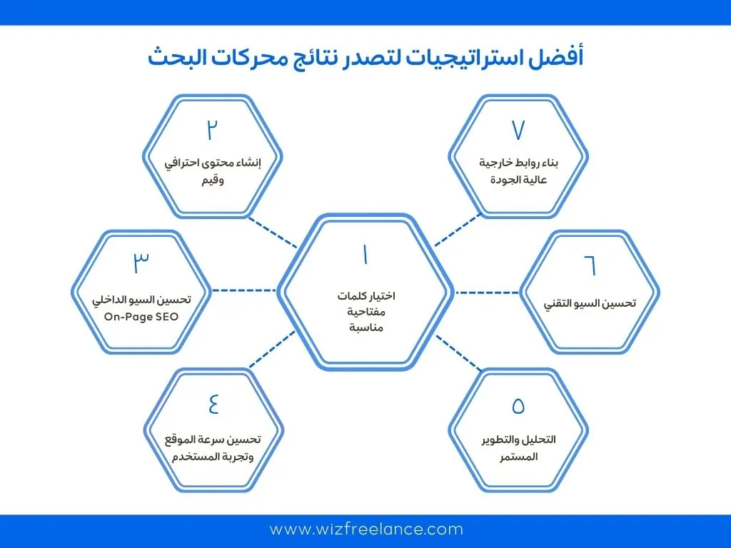 أسباب عدم ظهور موقعك في نتائج البحث: