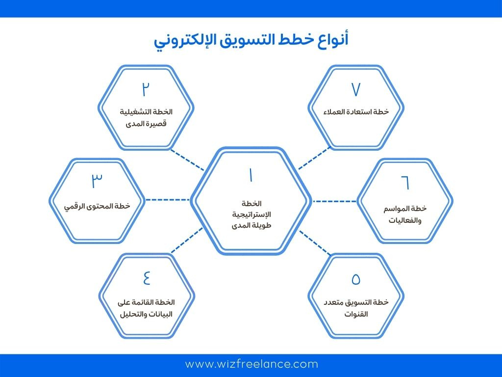 أنواع خطط التسويق الإلكتروني