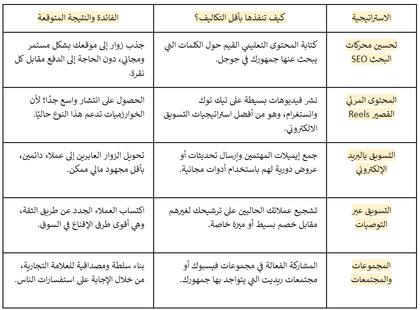 إستراتيجيات التسويق الالكتروني بأقل التكاليف: