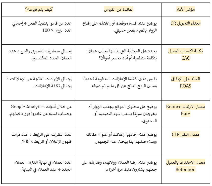 وإليك أهم مؤشرات الأداء KPIs لقياس تطور طريقة التسويق الالكتروني الناجح: