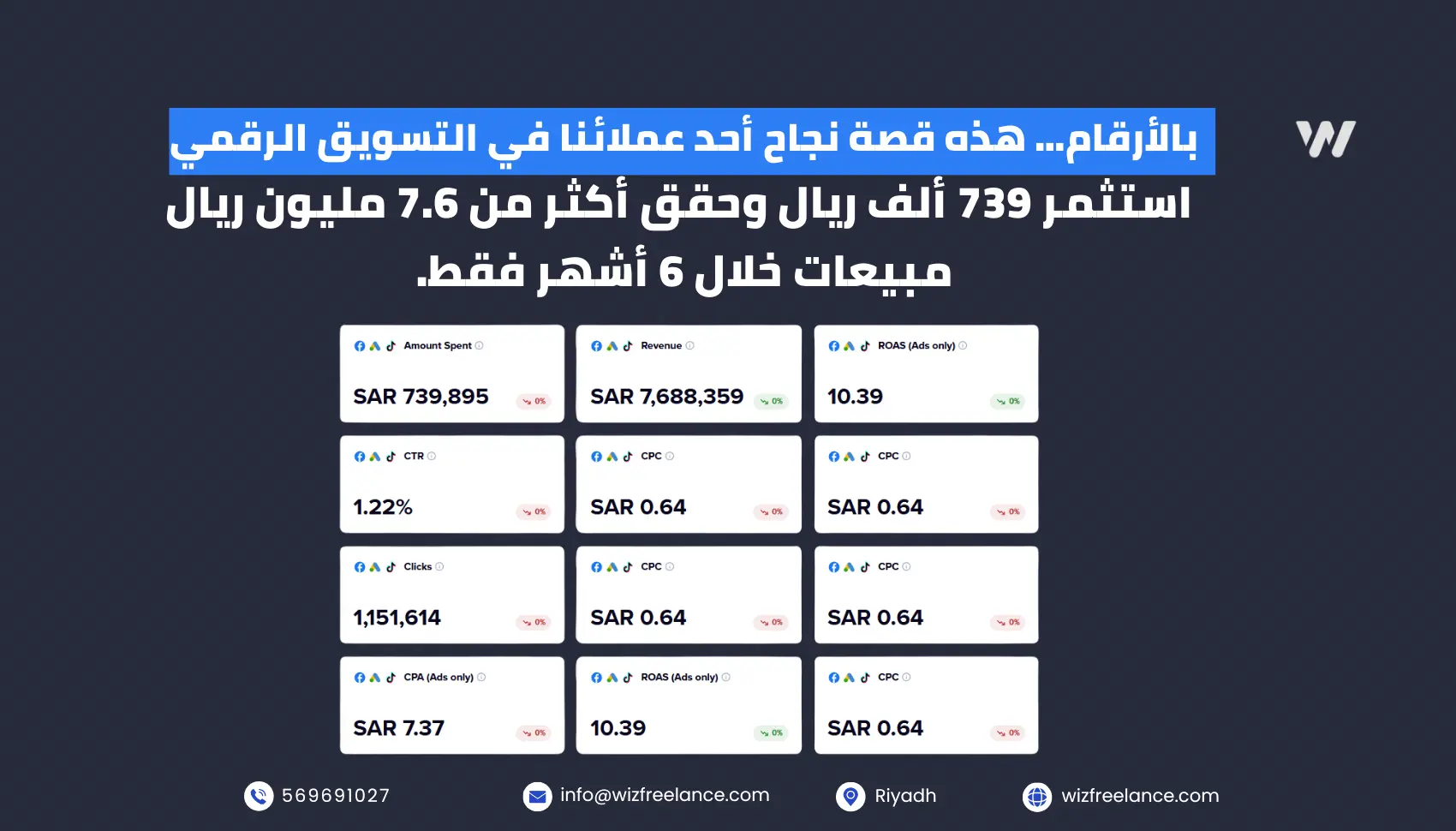 بالأرقام… هذه قصة نجاح أحد عملائنا في التسويق الرقمي. استثمر 739 ألف ريال وحقق أكثر من 7.6 مليون ريال مبيعات خلال 6 أشهر فقط.