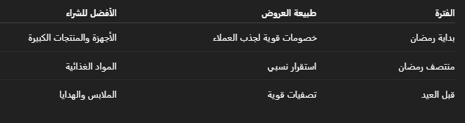 الفرق بين عروض أول رمضان وآخره