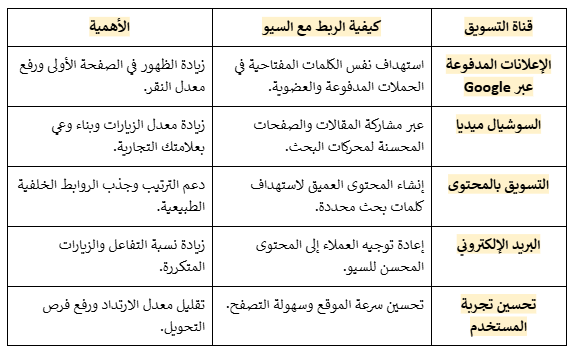 دمج السيو مع باقي قنوات التسويق الرقمي