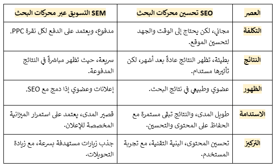 الفرق بين تسويق SEM و SEO: