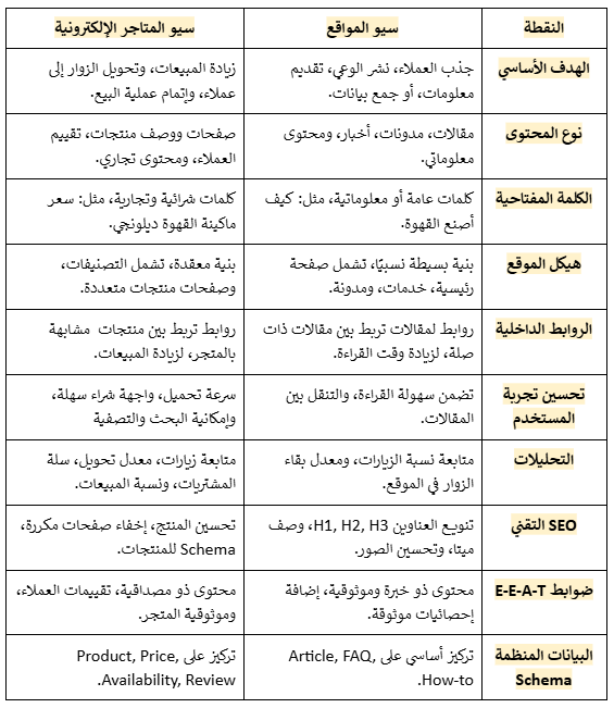 الفرق بين سيو المواقع والمتاجر الإلكترونية
