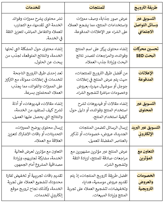 أفضل طرق الترويج الناجحة للمنتجات والخدمات: