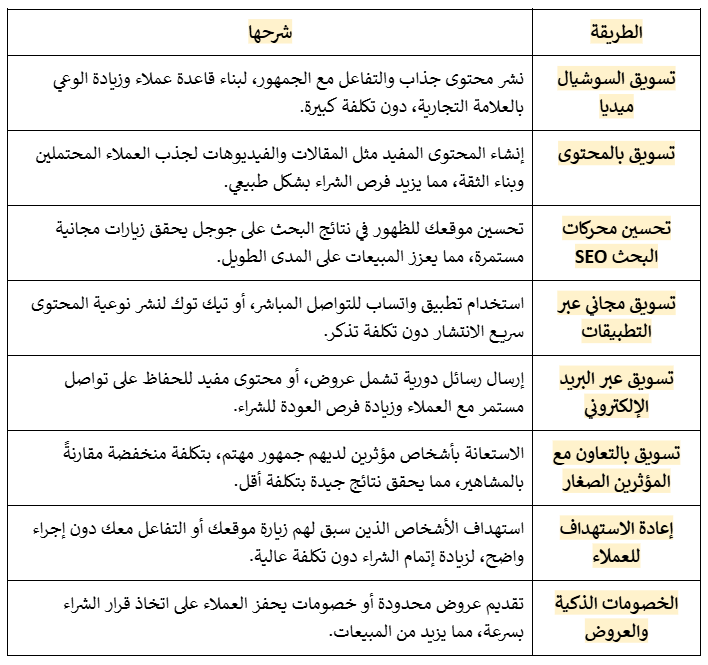 طرق التسويق الالكتروني بأقل التكاليف للأنشطة التجارية: