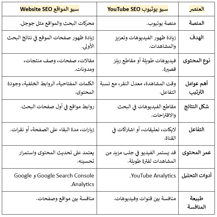 ما هو الفرق بين Youtube SEO و SEO المواقع؟