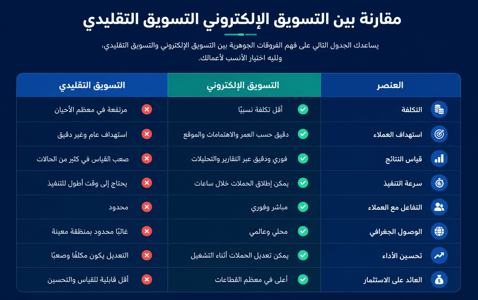 الفرق بين التسويق الإلكتروني والتسويق التقليدي