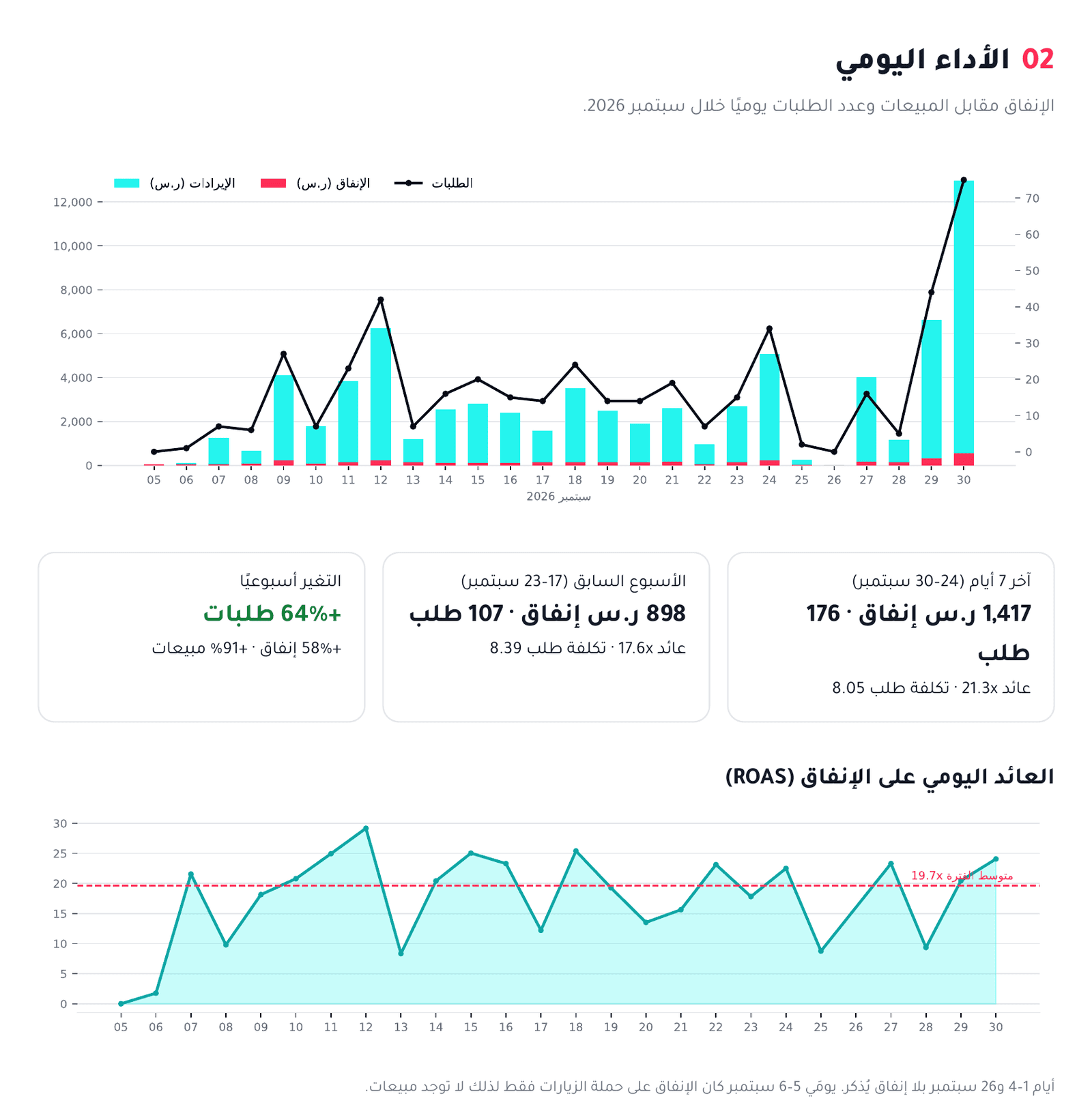 كيف بدأ حساب جديد بلا بيانات وحقّق هذه النتيجة؟