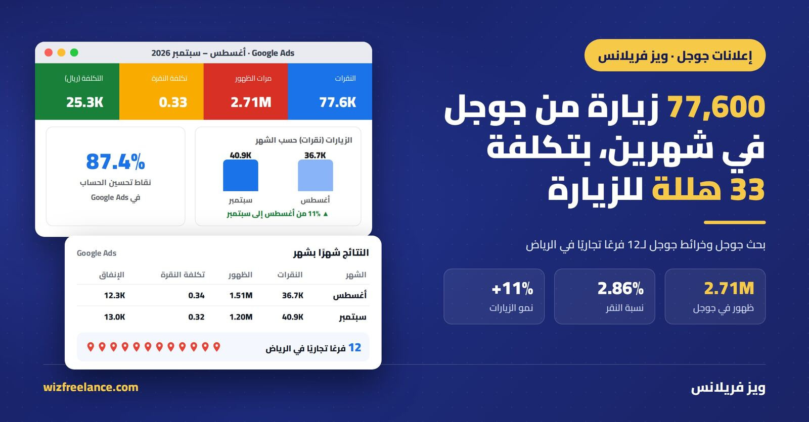دراسة حالة: إعلانات جوجل لـ12 فرعًا