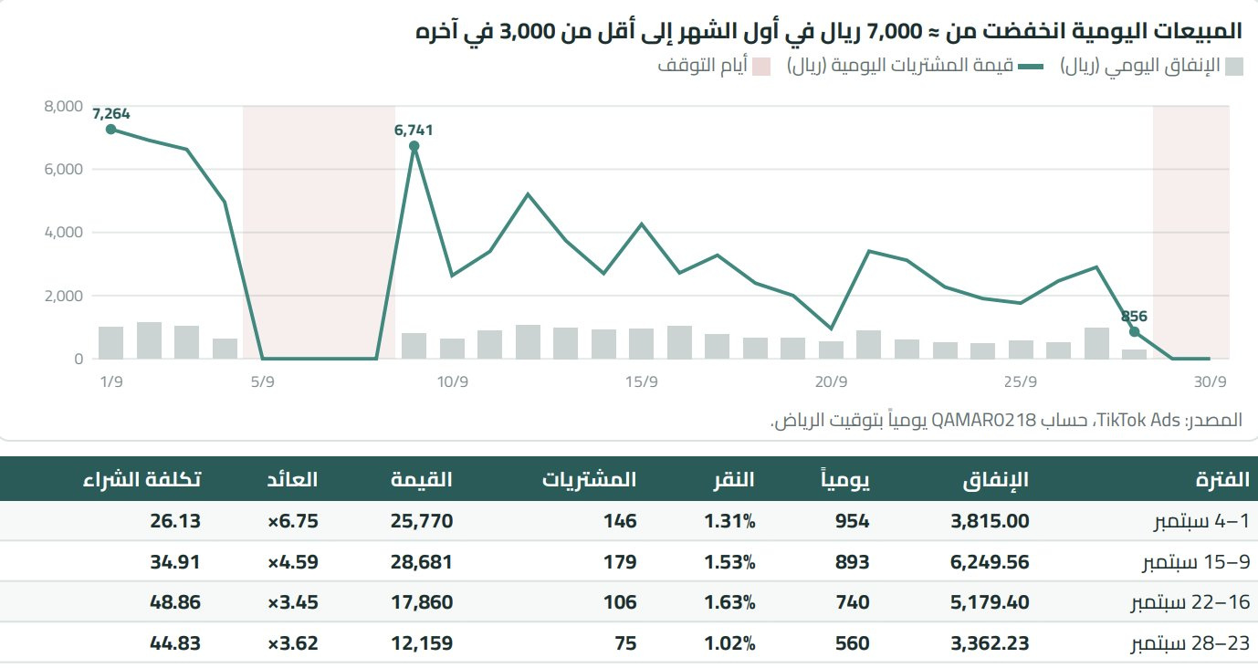 دراسة حالة: متجر عبايات سعودي على تيك توك