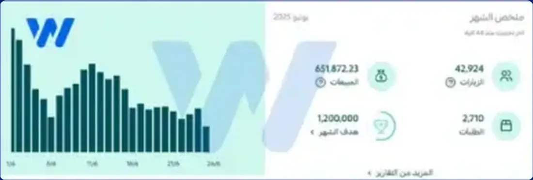 لوحة تحكم متجر أثاث حقق 651 ألف ريال مبيعات في شهر واحد