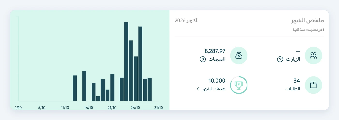 لوحة تحكم سلة لمتجر أواني جديد: مبيعات 8,287.97 ريال و34 طلبًا في أكتوبر 2026