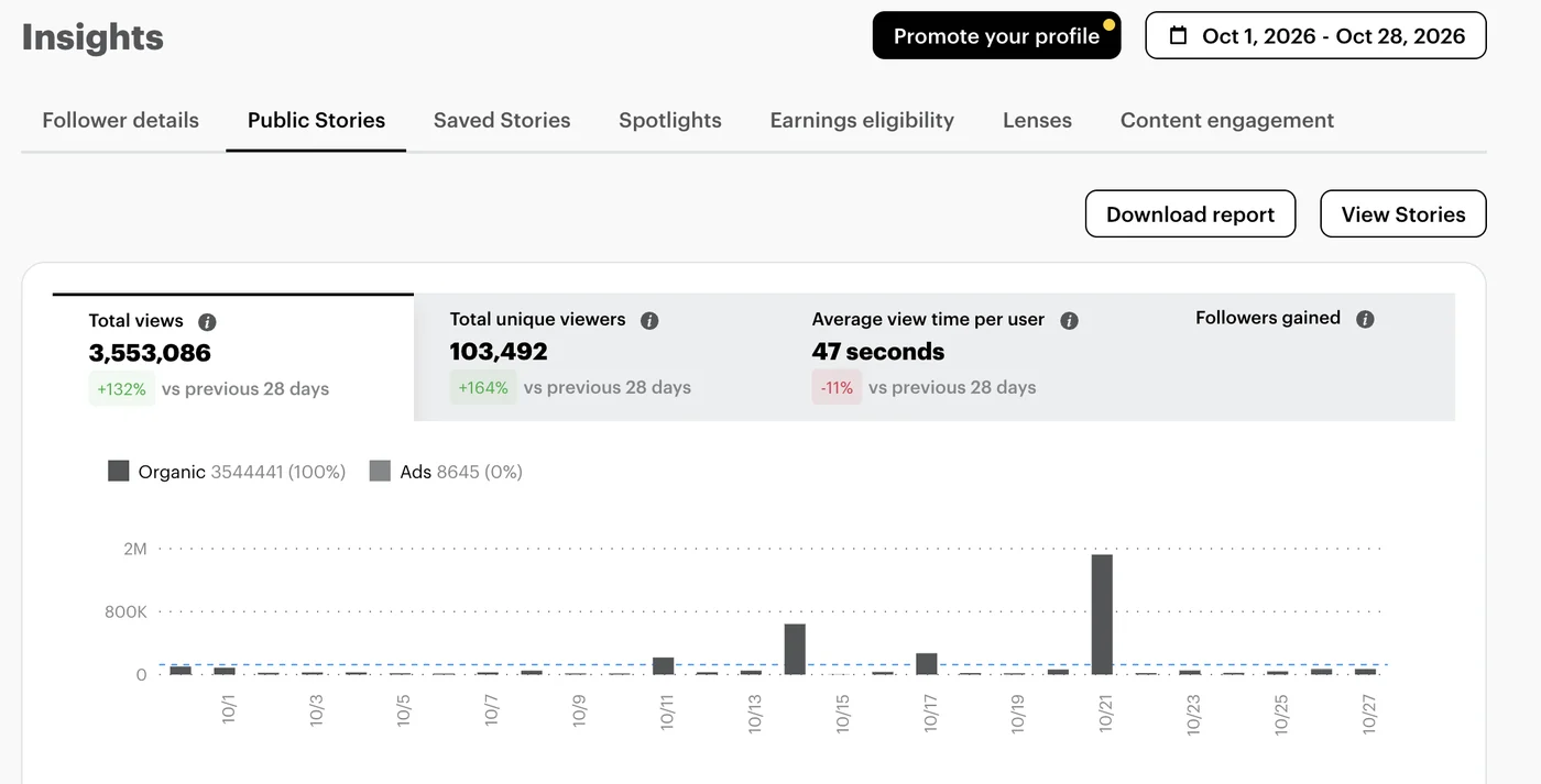 إحصائيات سناب شات لآخر 28 يومًا: 3,553,086 مشاهدة بنمو 132%