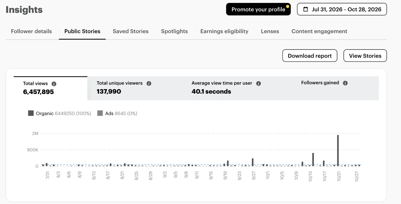 إحصائيات سناب شات: 6,457,895 مشاهدة و137,990 مشاهد فريد خلال 90 يومًا