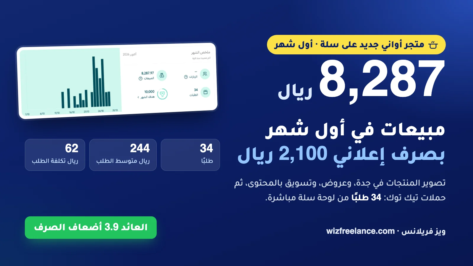 تسويق متجر أواني على سلة: 8,287 ريال مبيعات و34 طلبًا في أول شهر بصرف إعلاني 2,100 ريال