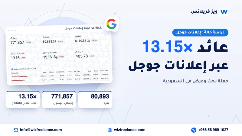 عائد 13.15× بوصول 771 ألف عبر جوجل