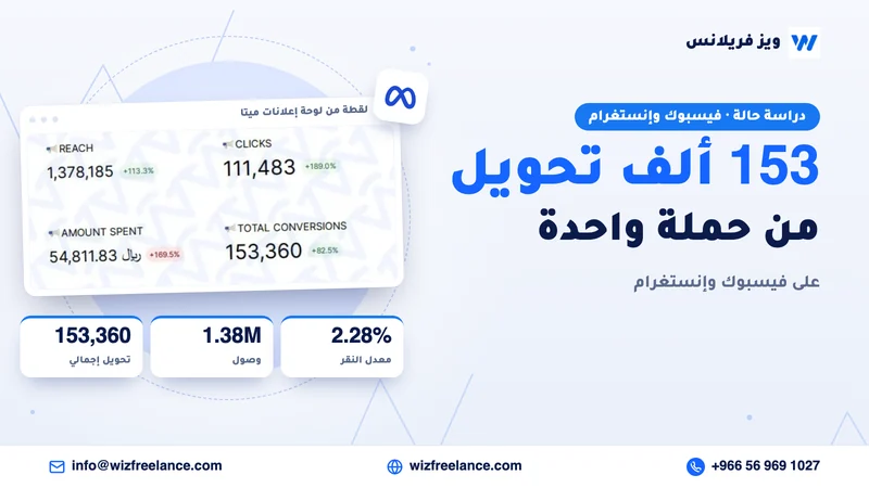 153 ألف تحويل من حملة واحدة على فيسبوك وإنستغرام
