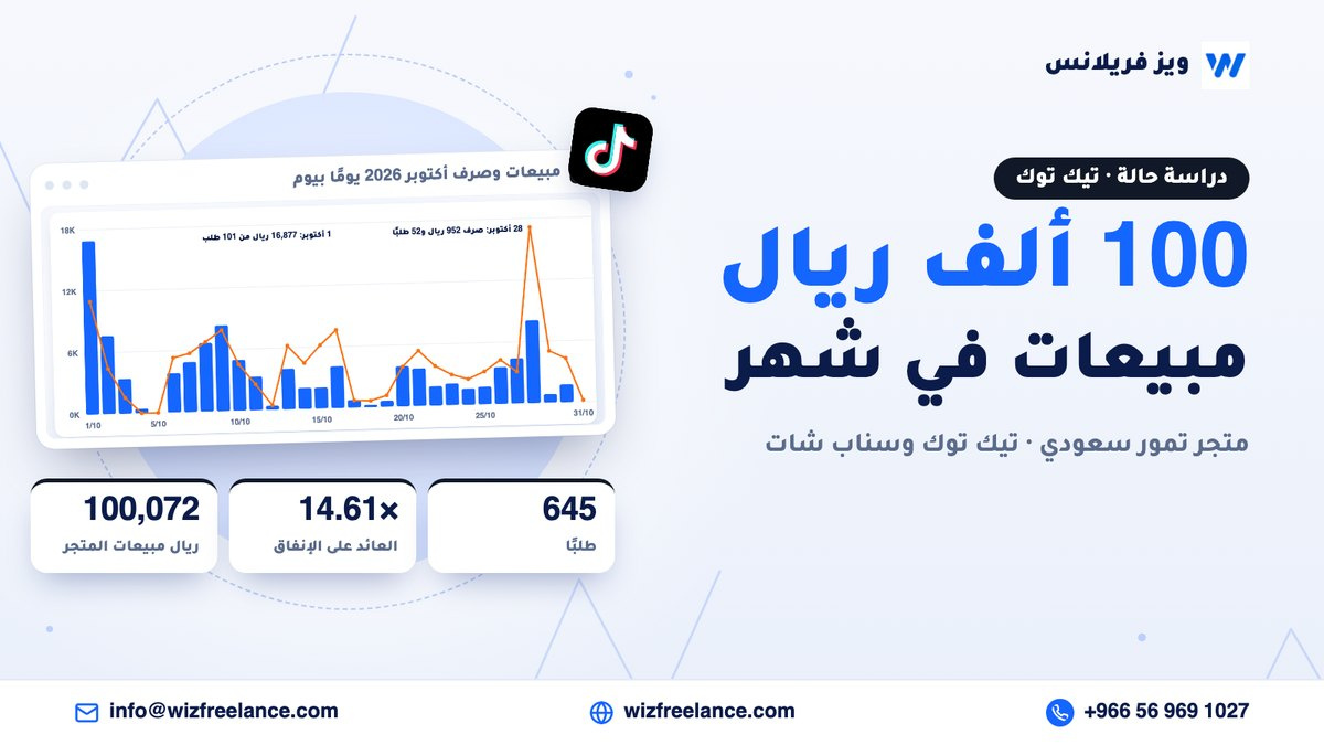 متجر تمور سعودي: 100 ألف ريال مبيعات في شهر بإعلانات تيك توك وسناب شات