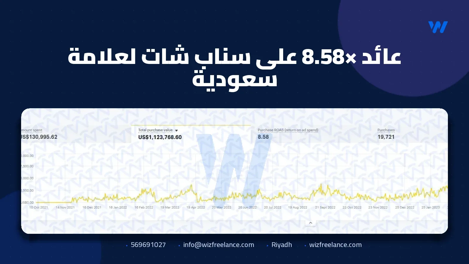 عائد 8.58× على سناب شات لعلامة سعودية