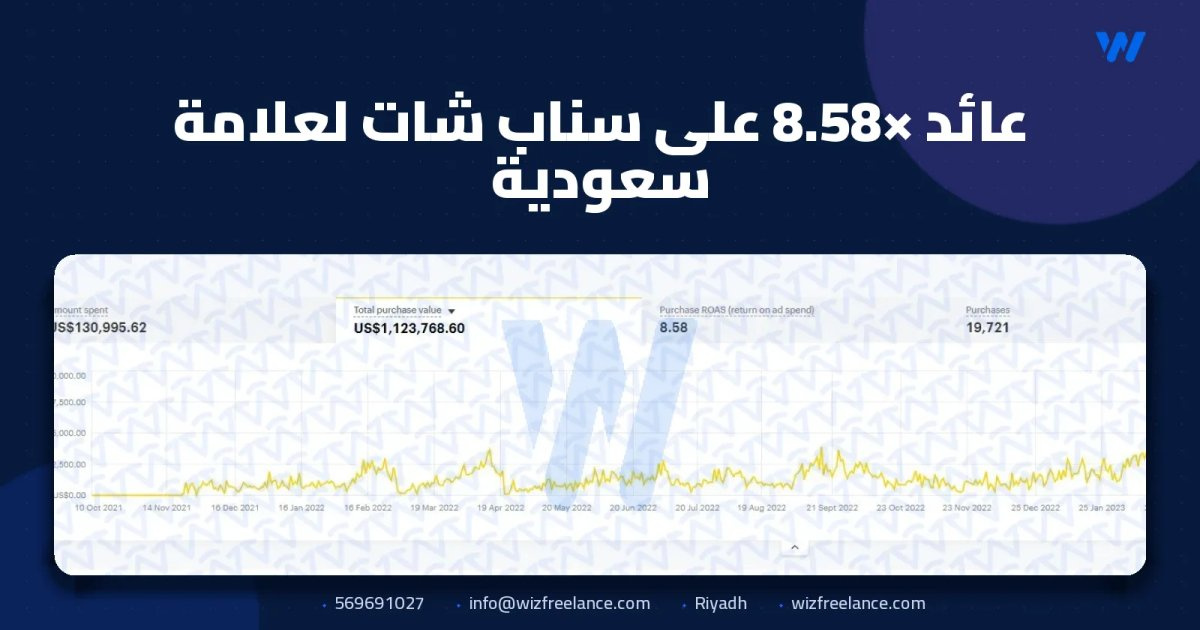 عائد 8.58× على سناب شات لعلامة سعودية