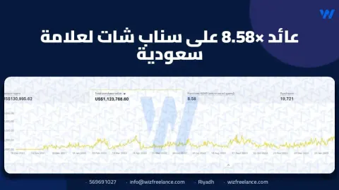 عائد 8.58× على سناب شات لعلامة سعودية