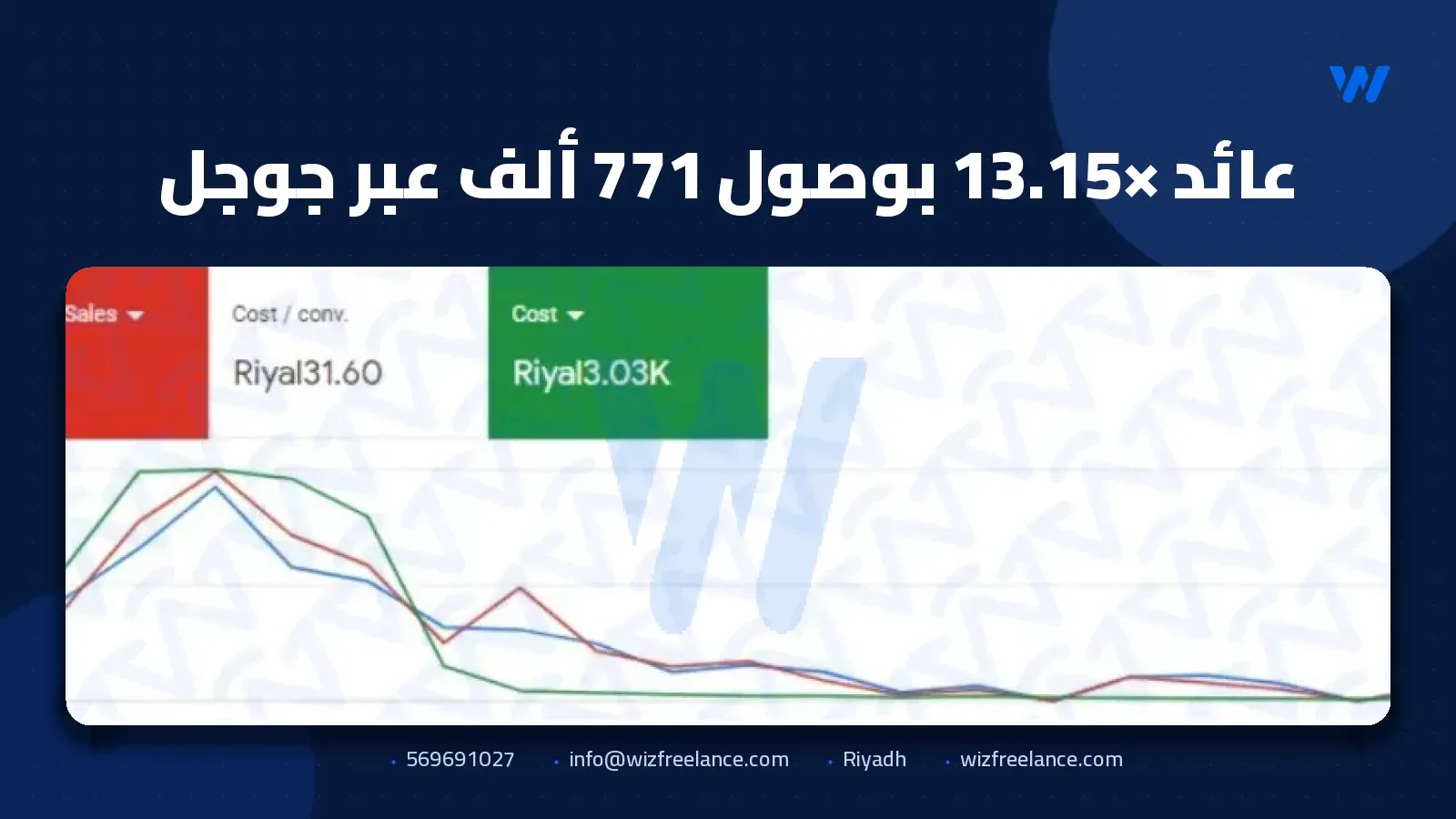 عائد 13.15× بوصول 771 ألف عبر جوجل
