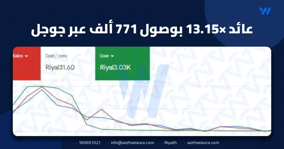 عائد 13.15× بوصول 771 ألف عبر جوجل