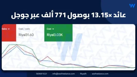عائد 13.15× بوصول 771 ألف عبر جوجل