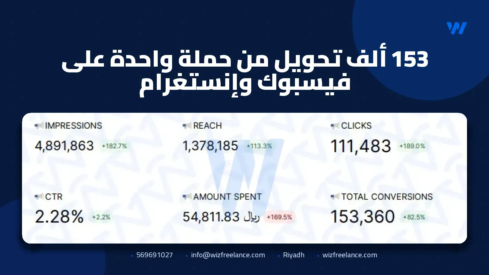 153 ألف تحويل من حملة واحدة على فيسبوك وإنستغرام
