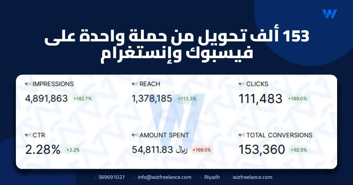 153 ألف تحويل من حملة واحدة على فيسبوك وإنستغرام