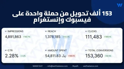 153 ألف تحويل من حملة واحدة على فيسبوك وإنستغرام