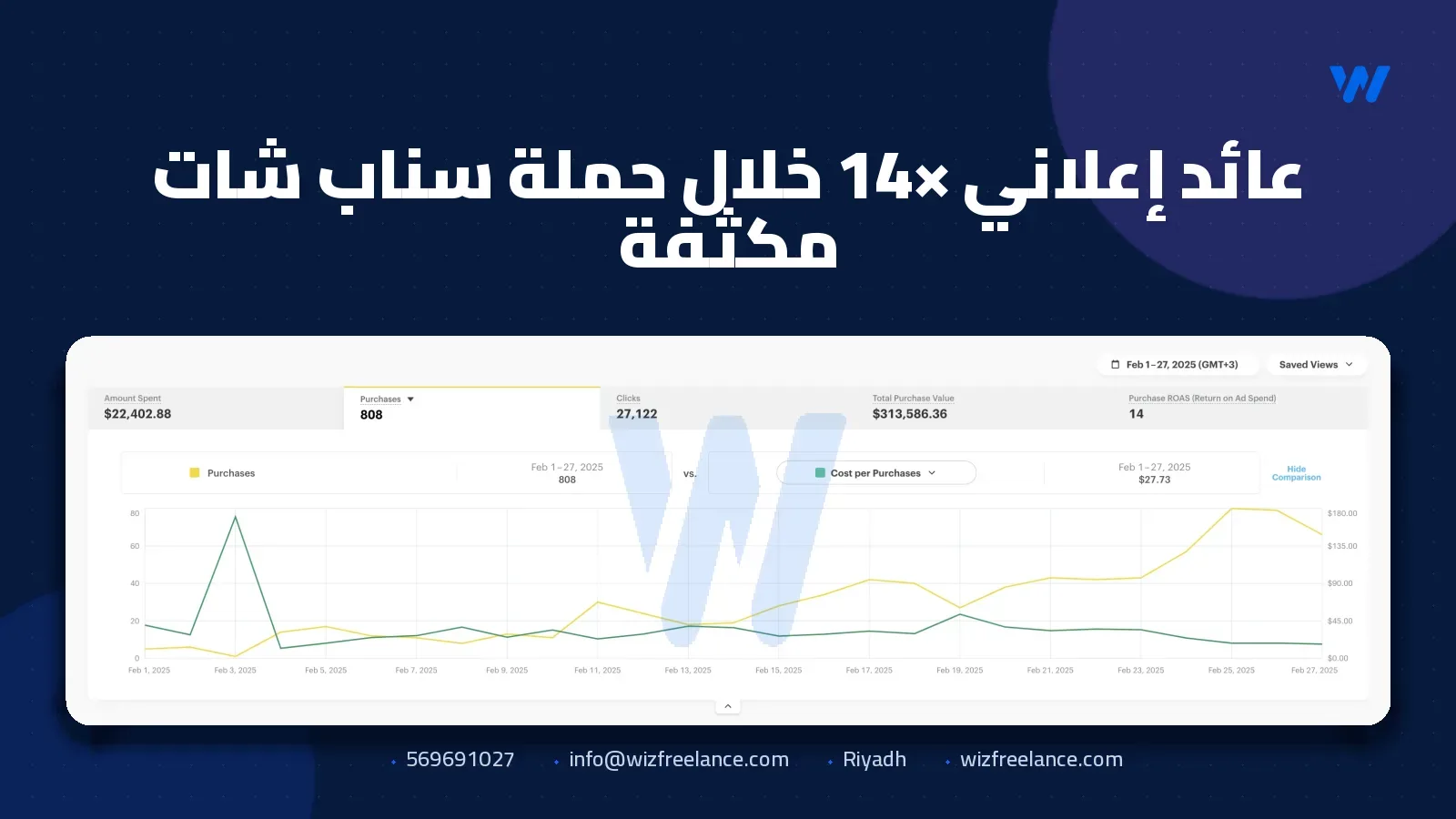 عائد إعلاني 14× خلال حملة سناب شات مكثفة
