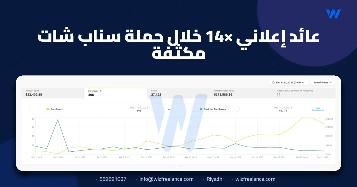 عائد إعلاني 14× خلال حملة سناب شات مكثفة