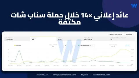 عائد إعلاني 14× خلال حملة سناب شات مكثفة