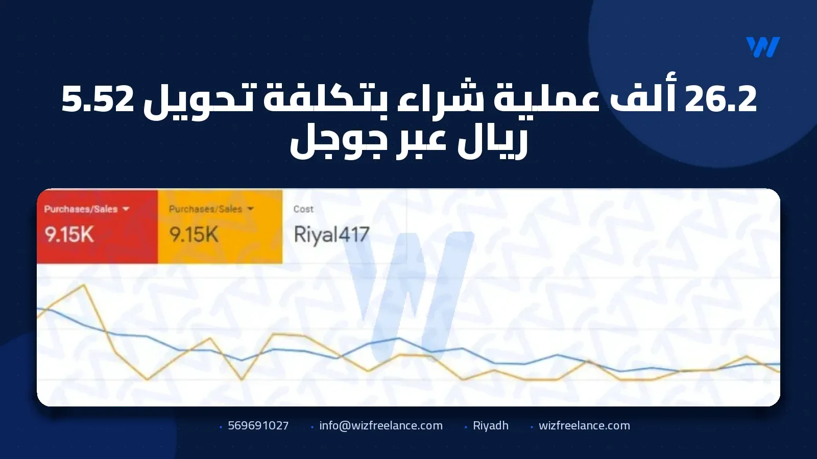 26.2 ألف عملية شراء بتكلفة تحويل 5.52 ريال عبر جوجل