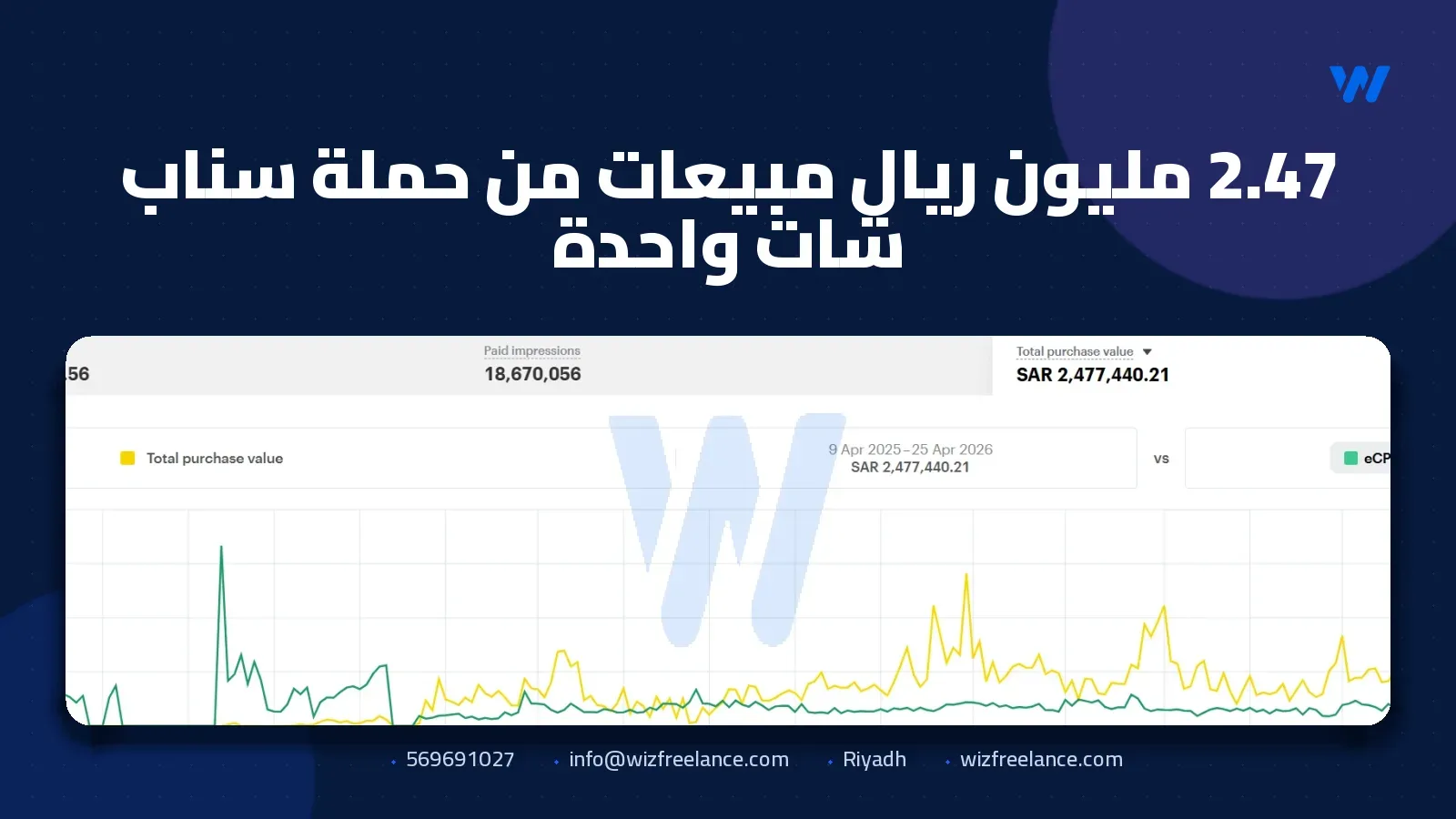 2.47 مليون ريال مبيعات من حملة سناب شات واحدة