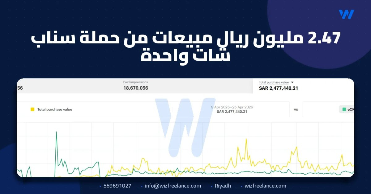 2.47 مليون ريال مبيعات من حملة سناب شات واحدة