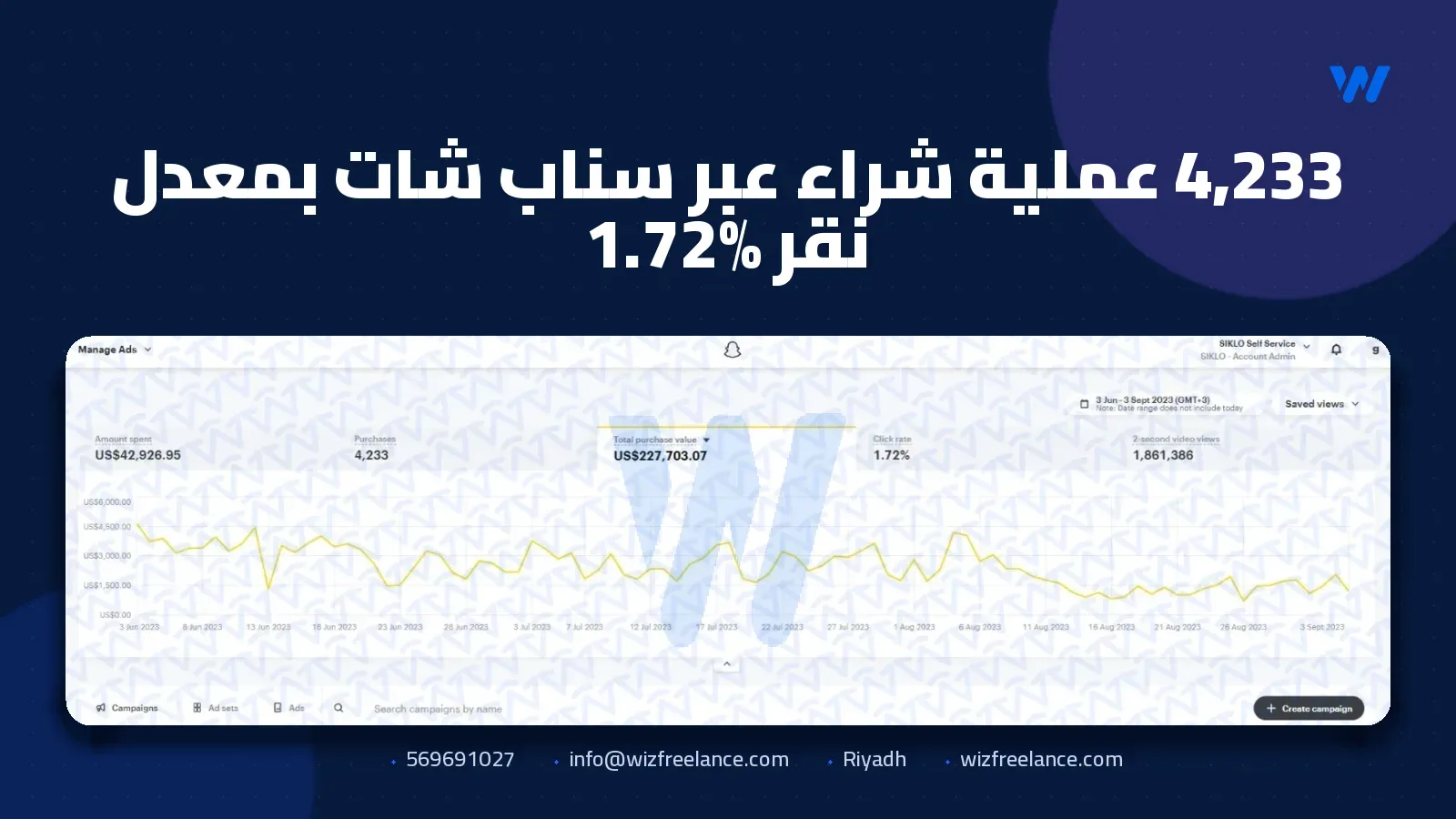 4,233 عملية شراء عبر سناب شات بمعدل نقر 1.72%