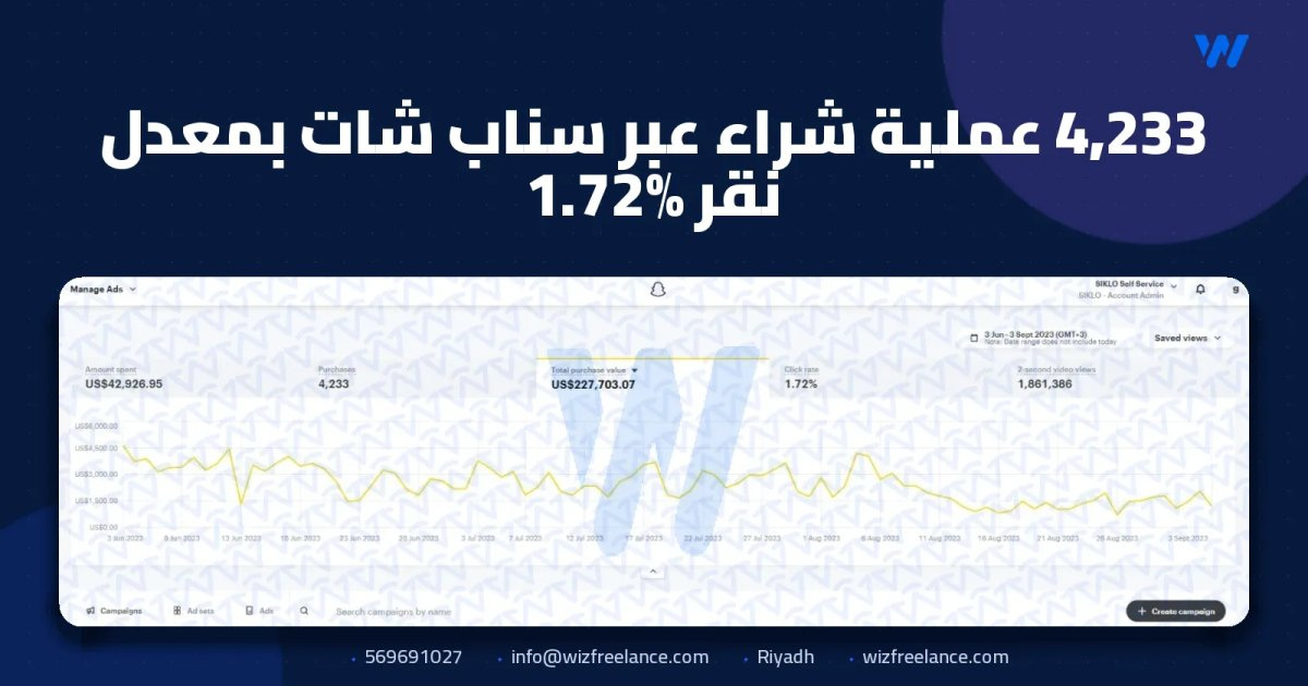 4,233 عملية شراء عبر سناب شات بمعدل نقر 1.72%